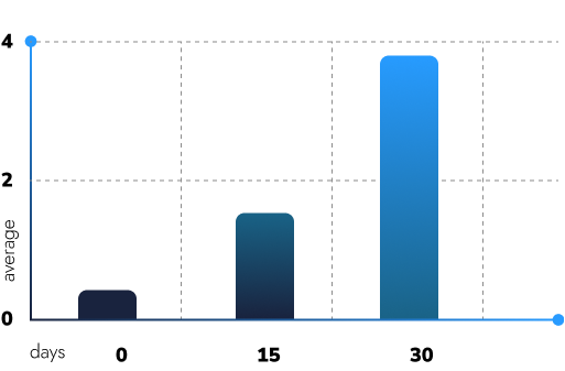 Histogram chart divided into a mean axis and a time (days) axis. First bar: 0 mean, 0 days. Second bar: 2 mean, 15 days. Third bar: 4 mean, 30 days.